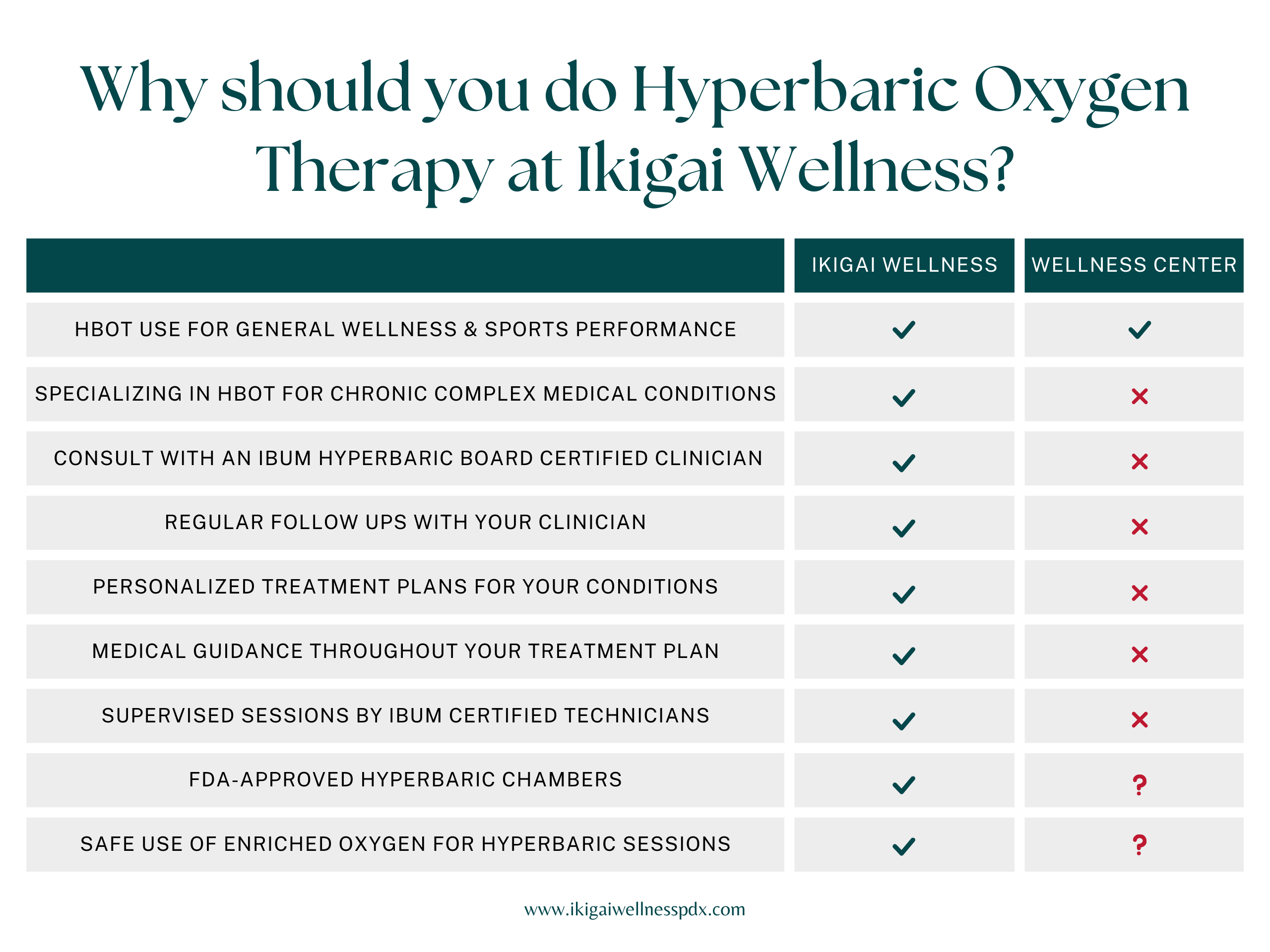 Comparison table of why you should do hyperbaric oxygen therapy at Ikigai Wellness vs other "wellness centers"